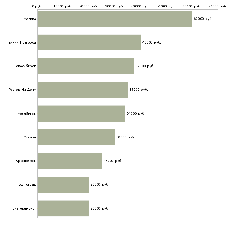 Поиск работы врач косметолог-Медиана зарплаты для вакансии «врач косметолог» в других городах