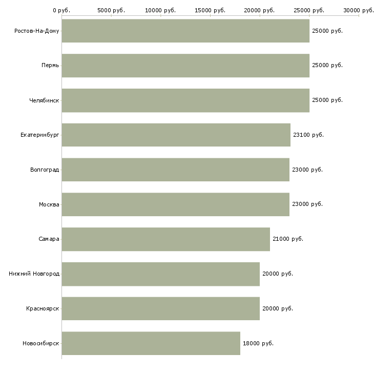 Поиск работы дополнительный заработок на дому-Медиана зарплаты для вакансии «дополнительный заработок на дому» в других городах