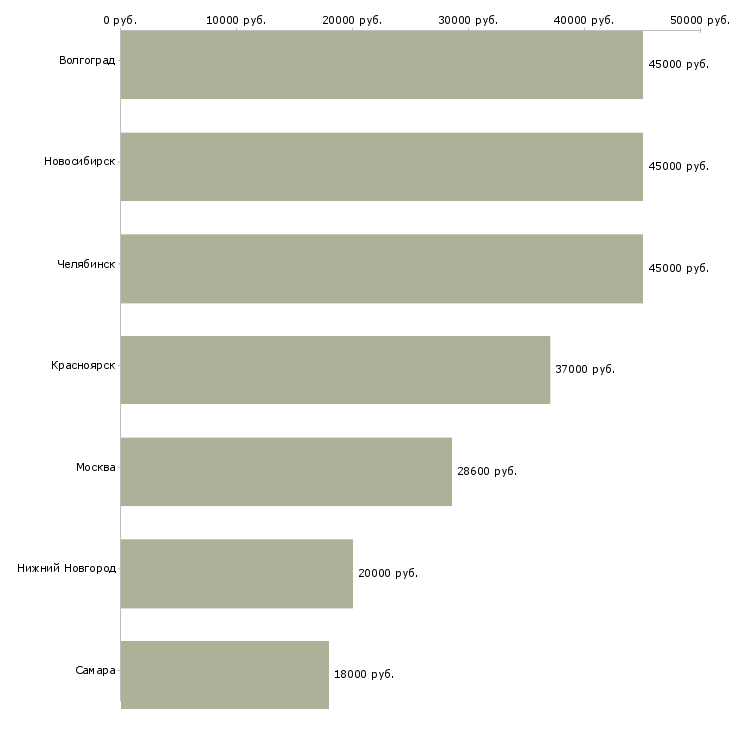 Поиск работы контролер с лицензией-Медиана зарплаты для вакансии «контролер с лицензией» в других городах