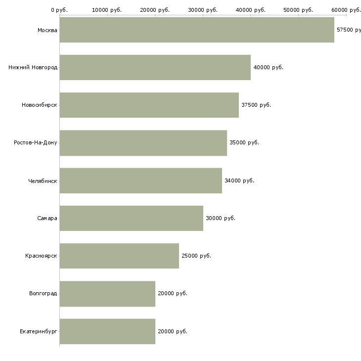 Поиск работы косметолог врач-Медиана зарплаты для вакансии «косметолог врач» в других городах