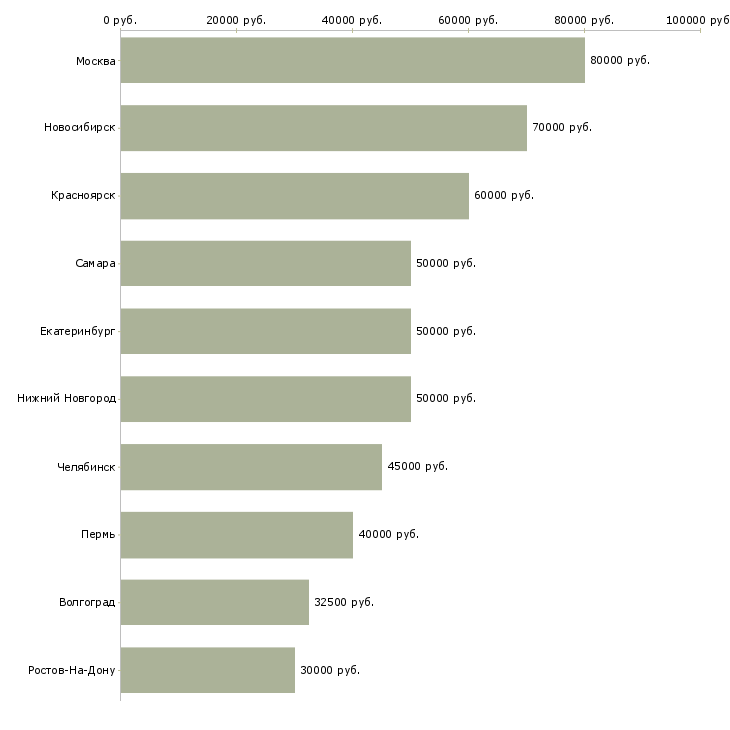 Поиск работы руководитель строительства-Медиана зарплаты для вакансии «руководитель строительства» в других городах