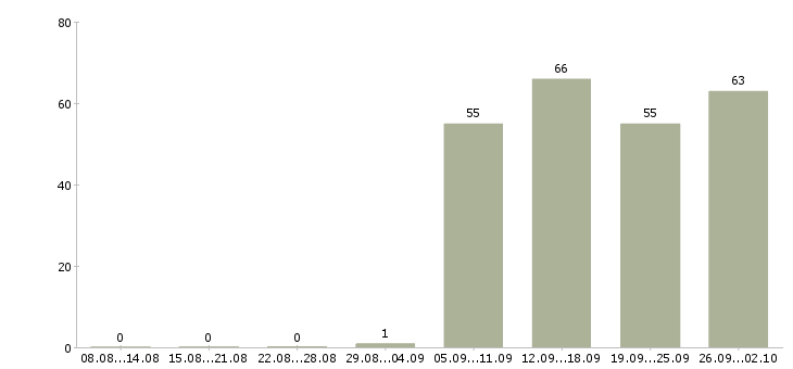 Работа специалист по продаже Йошкар-ола - Число вакансий Йошкар-ола по специальности специалист по продаже за 2 месяца