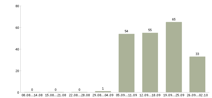 Работа специалист 2 категории Санкт-петербург - Число вакансий Санкт-петербург по специальности специалист 2 категории за 2 месяца