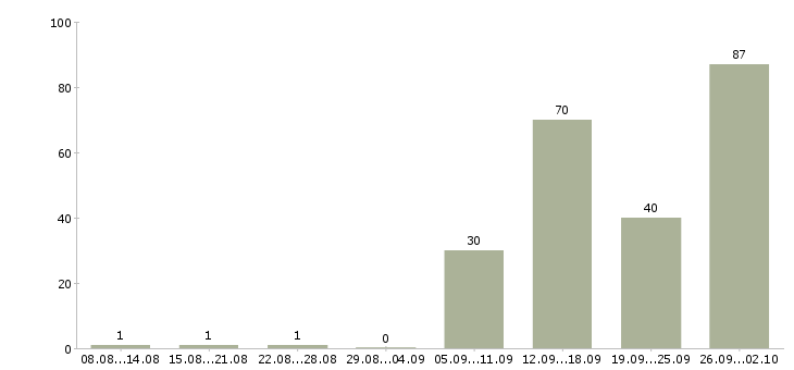 Работа оператор на дому Татарстан - Число вакансий Татарстан по специальности оператор на дому за 2 месяца