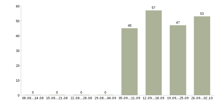 Работа разнорабочая Хакасия - Число вакансий Хакасия по специальности разнорабочая за 2 месяца