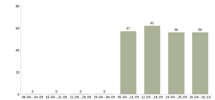 Работа специалист в бухгалтерии в Белгороде - Число вакансий в Белгороде по специальности специалист в бухгалтерии за 2 месяца