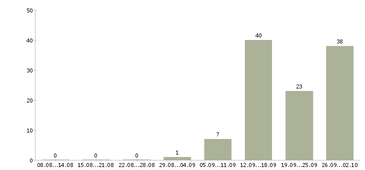 Работа грузчик сменный в Брянске - Число вакансий в Брянске по специальности грузчик сменный за 2 месяца