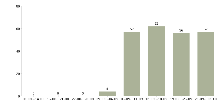 Работа консультант в отдел в Владикавказе - Число вакансий в Владикавказе по специальности консультант в отдел за 2 месяца