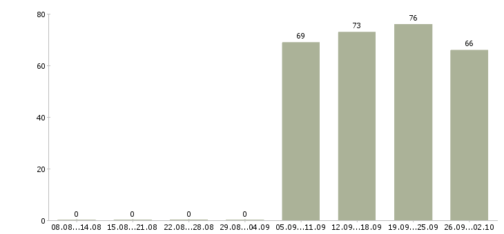 Работа сторожа в Волгограде - Число вакансий в Волгограде по специальности сторожа за 2 месяца