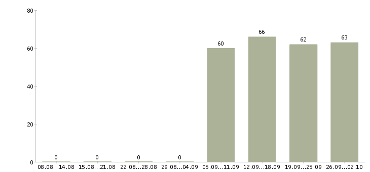 Работа руководитель в офис в Вологде - Число вакансий в Вологде по специальности руководитель в офис за 2 месяца