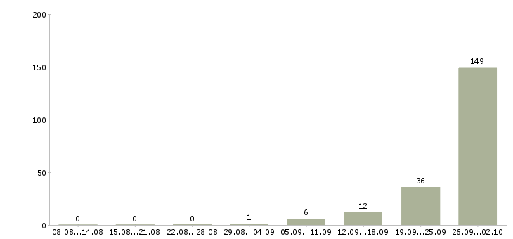 Работа вахта в Домодедово - Число вакансий в Домодедово по специальности вахта за 2 месяца