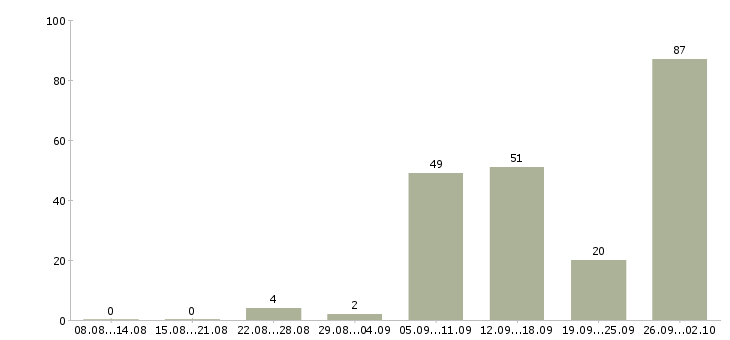 Работа приглашаем на работу в Зеленограде - Число вакансий в Зеленограде по специальности приглашаем на работу за 2 месяца