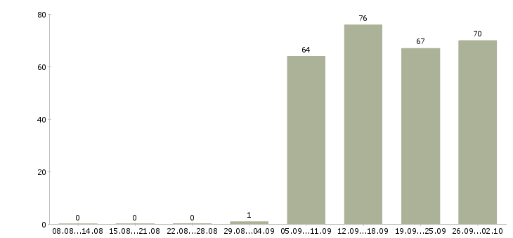 Работа курьеры в Иваново - Число вакансий в Иваново по специальности курьеры за 2 месяца