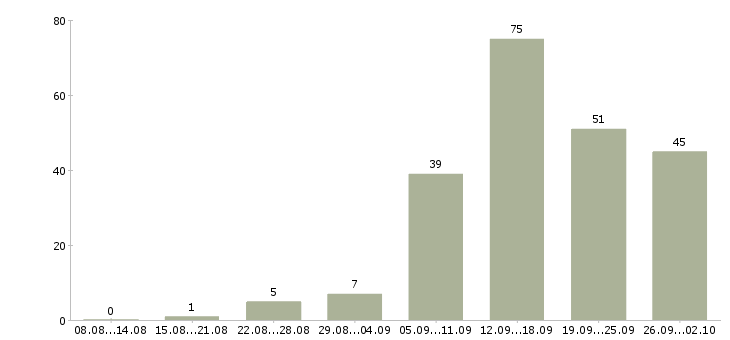 Работа свободный график в Иваново - Число вакансий в Иваново по специальности свободный график за 2 месяца