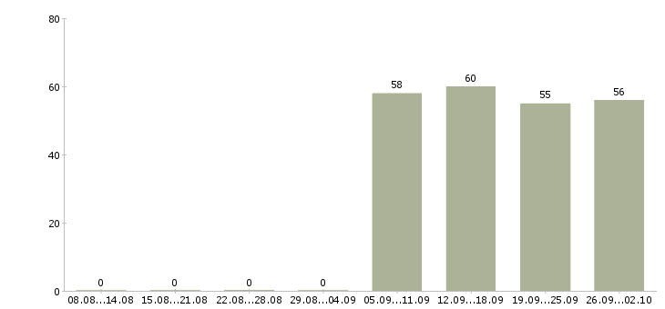 Работа специалист в бухгалтерии в Иваново - Число вакансий в Иваново по специальности специалист в бухгалтерии за 2 месяца