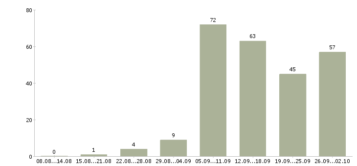 Работа в интернет магазине в Иркутске - Число вакансий в Иркутске по специальности в интернет магазине за 2 месяца