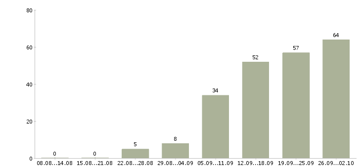 Работа продавцам в Иркутске - Число вакансий в Иркутске по специальности продавцам за 2 месяца