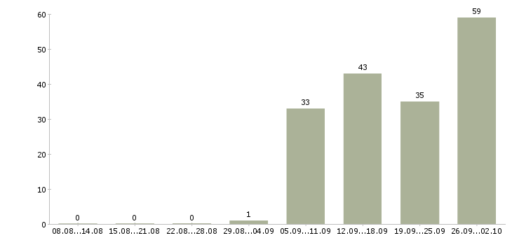 Работа технический сотрудник в Иркутске - Число вакансий в Иркутске по специальности технический сотрудник за 2 месяца
