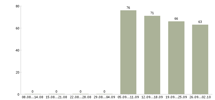 Работа сторожа в Казани - Число вакансий в Казани по специальности сторожа за 2 месяца