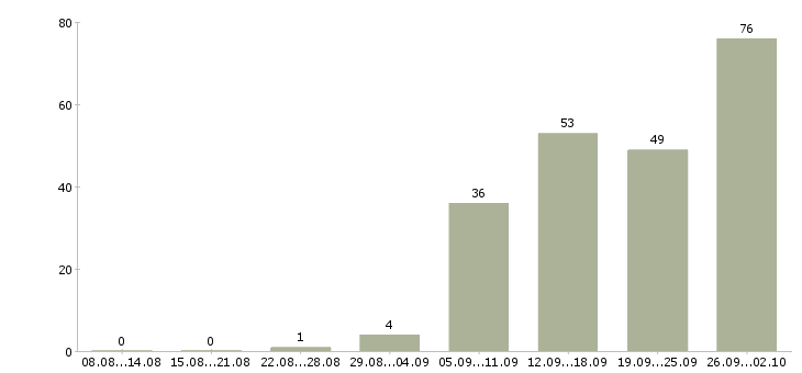 Работа подработка работа в Кирове - Число вакансий в Кирове по специальности подработка работа за 2 месяца
