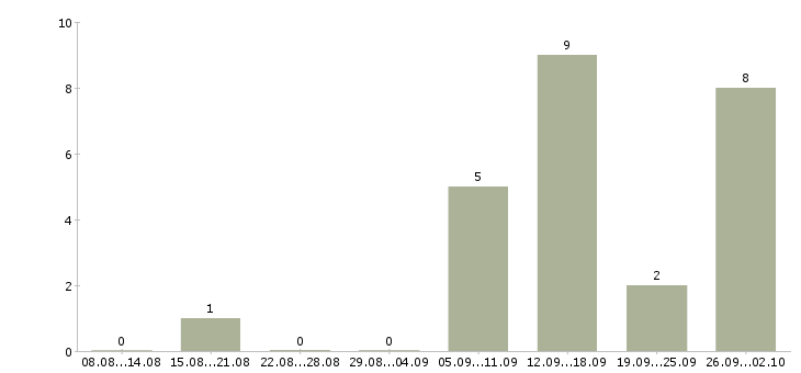 Работа водитель категории все в Краснодаре - Число вакансий в Краснодаре по специальности водитель категории все за 2 месяца