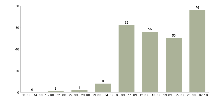 Работа с интернет магазином в Краснодаре - Число вакансий в Краснодаре по специальности с интернет магазином за 2 месяца