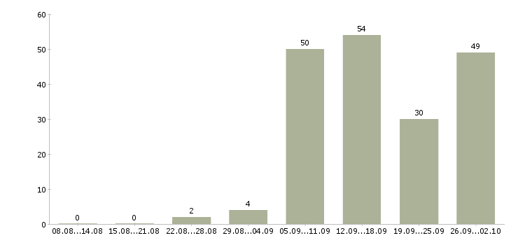 Работа на дому по интернету в Липецке - Число вакансий в Липецке по специальности на дому по интернету за 2 месяца