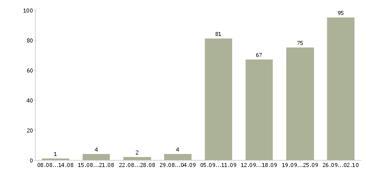 Работа автомойщики в Москве - Число вакансий в Москве по специальности автомойщики за 2 месяца