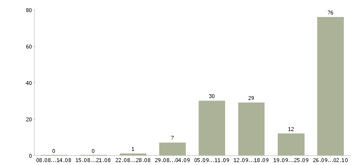 Работа дополнительный заработок на дому в Москве - Число вакансий в Москве по специальности дополнительный заработок на дому за 2 месяца