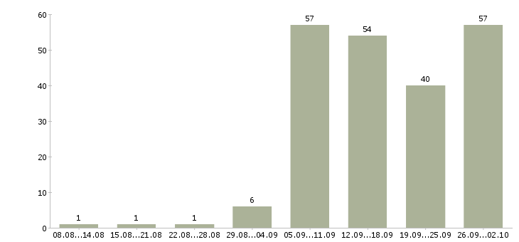 Работа косметолог врач в Москве - Число вакансий в Москве по специальности косметолог врач за 2 месяца