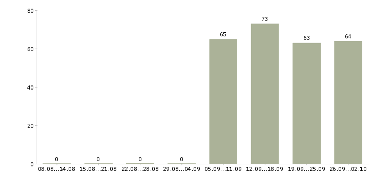 Работа начальник офиса в Новокузнецке - Число вакансий в Новокузнецке по специальности начальник офиса за 2 месяца