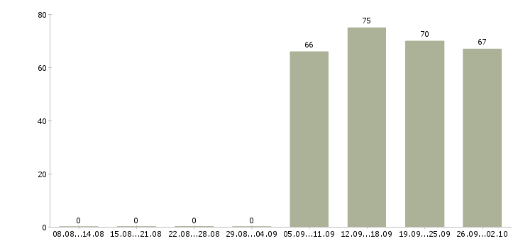 Работа управляющий менеджер в Новокузнецке - Число вакансий в Новокузнецке по специальности управляющий менеджер за 2 месяца