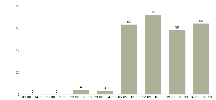 Работа специалист по продажам в Новороссийске - Число вакансий в Новороссийске по специальности специалист по продажам за 2 месяца