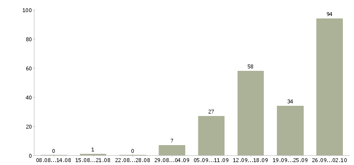Работа на себя в Пензе - Число вакансий в Пензе по специальности на себя за 2 месяца