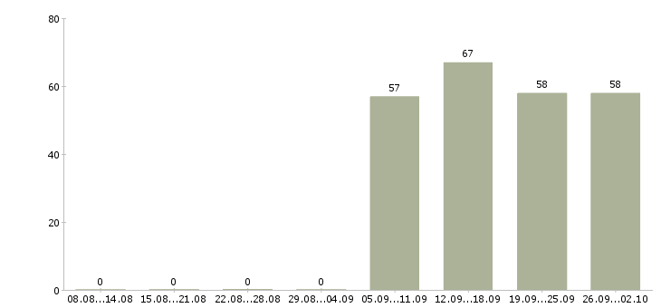 Работа специалист в бухгалтерии в Пензе - Число вакансий в Пензе по специальности специалист в бухгалтерии за 2 месяца