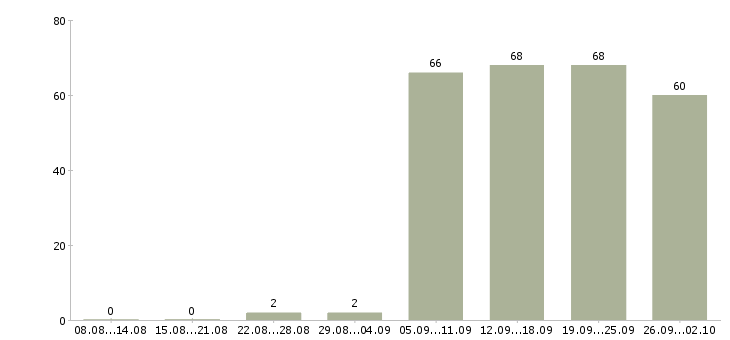 Работа помощник в офис в Перми - Число вакансий в Перми по специальности помощник в офис за 2 месяца