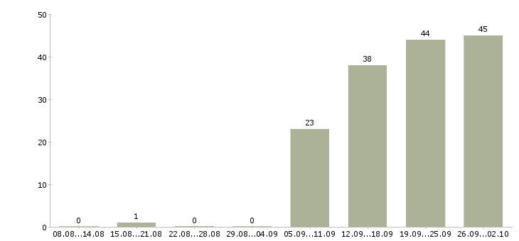 Работа менеджер по технологии в Самаре - Число вакансий в Самаре по специальности менеджер по технологии за 2 месяца