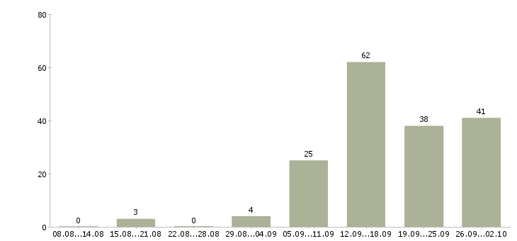 Работа молодые сотрудники в Самаре - Число вакансий в Самаре по специальности молодые сотрудники за 2 месяца