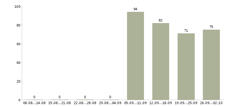 Работа водитель в в Стерлитамаке - Число вакансий в Стерлитамаке по специальности водитель в за 2 месяца