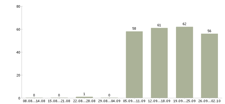 Работа торговый представитель в торговую компанию в Сыктывкаре - Число вакансий в Сыктывкаре по специальности торговый представитель в торговую компанию за 2 месяца