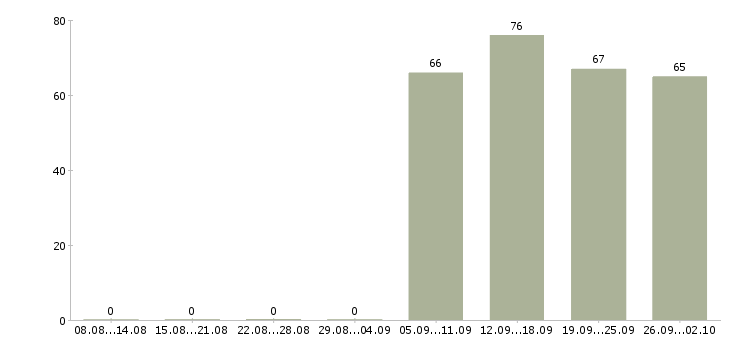 Работа начальник офиса в Тольятти - Число вакансий в Тольятти по специальности начальник офиса за 2 месяца
