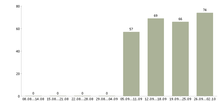 Работа администратор в офисе в Ульяновске - Число вакансий в Ульяновске по специальности администратор в офисе за 2 месяца