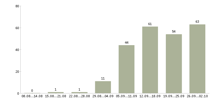 Работа без продаж в Ярославле - Число вакансий в Ярославле по специальности без продаж за 2 месяца