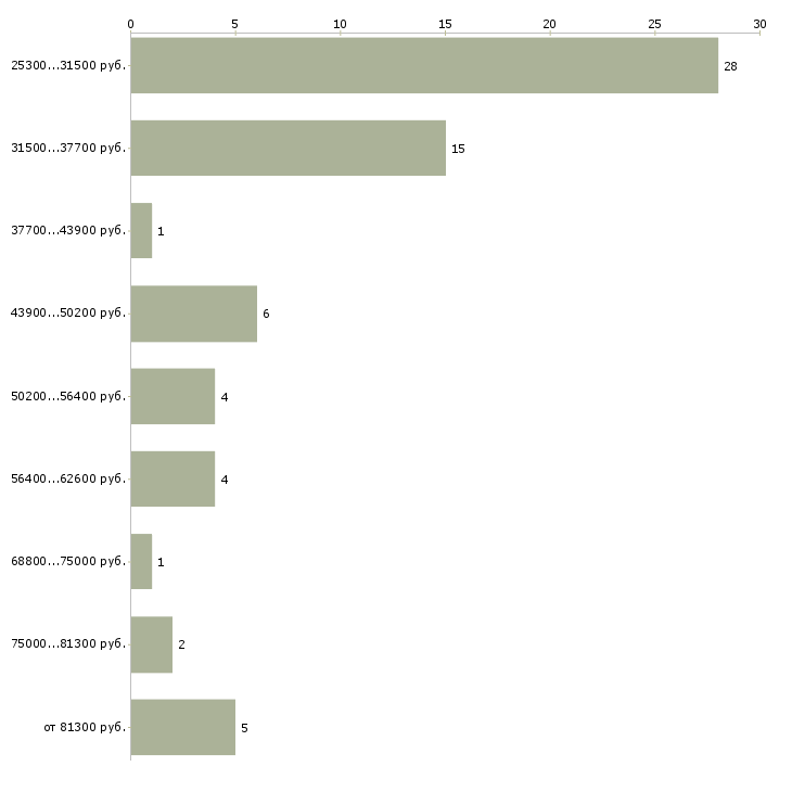 Найти работу руководитель отдела обучения в Челябинске - График распределения вакансий «руководитель отдела обучения» по зарплате