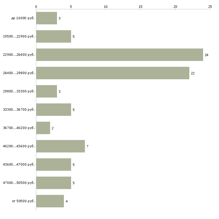 Найти работу управляющий директор в Новороссийске - График распределения вакансий «управляющий директор» по зарплате