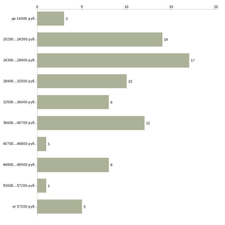 Найти работу юрист консультант в Тольятти - График распределения вакансий «юрист консультант» по зарплате