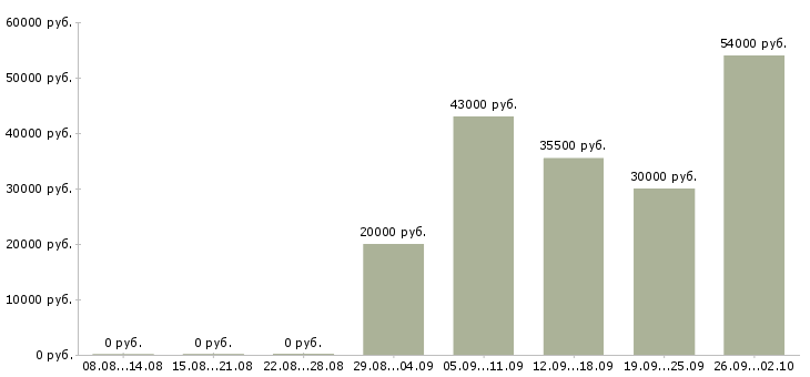 Вакансии администратор в офис в Брянске - Медиана зарплат администратор в офис в Брянске за 2 месяца