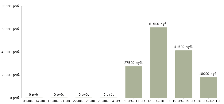 Вакансии администратор отдела в Новокузнецке - Медиана зарплат администратор отдела в Новокузнецке за 2 месяца