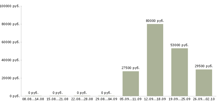 Вакансии администратор отдела в Новороссийске - Медиана зарплат администратор отдела в Новороссийске за 2 месяца