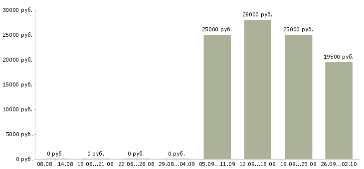 Вакансии администратор отдела продаж Хакасия - Медиана зарплат администратор отдела продаж Хакасия за 2 месяца